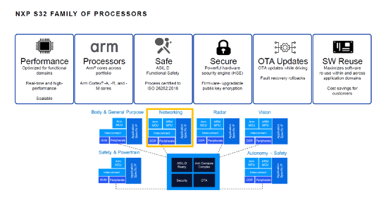 Software-Defined Vehicles: Insights on NXP S32G in Domain Control Applications
