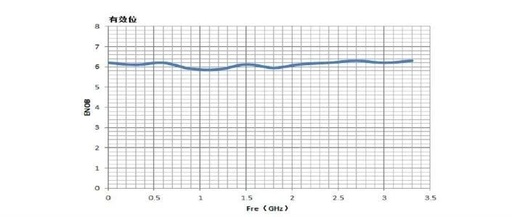 What Impact Does Effective Number of Bits Have on Signal Measurement in Oscilloscopes?