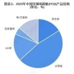 Current Status and Market Size Analysis of PCB Development in China by 2025