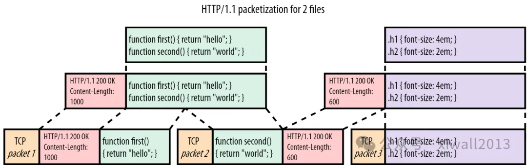 A Concise Explanation of HTTP/1, HTTP/2, and HTTP/3