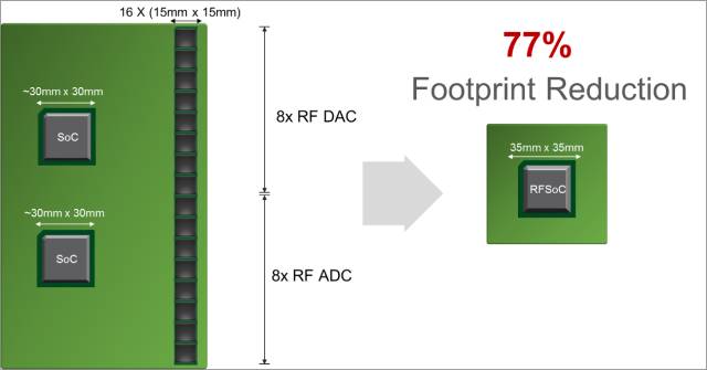 Unveiling Xilinx's RF-Level Analog Technology — The Industry's First Fully Programmable RFSoC