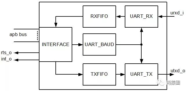 Detailed Explanation of UART Project - 00 Project Overview