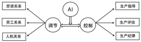 The Operational Mechanism and Governance Path of AI-Embedded Platform Labor