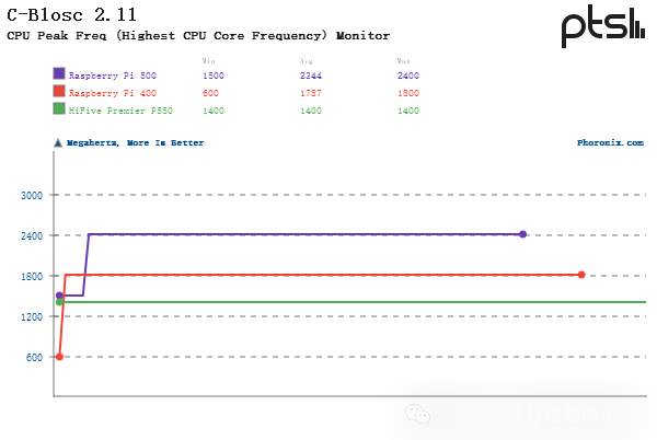 Performance Testing of SiFive HiFive Premier P550 RISC-V Linux