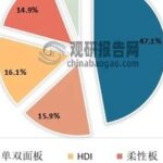 Analysis of China's Printed Circuit Board Industry (Learning Across Industries)