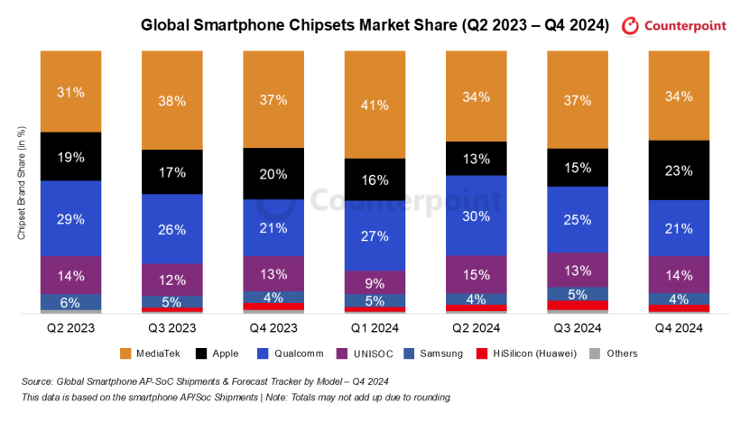 Unisoc Increases Market Share to 14% in the Smartphone AP Market