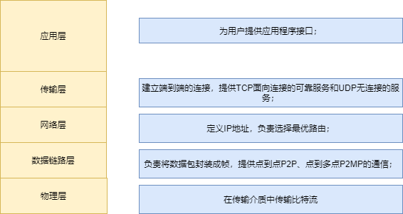 Detailed Explanation of Data Communication Process Accessing WEB Server Using TCP/IP Reference Model