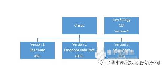 Selection of Bluetooth Modules and EMI Compliance Testing