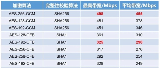 Performance Comparison of AES and SM4 Encryption Algorithms Using OpenVPN: National Secret Algorithm Doesn't Seem So Bad