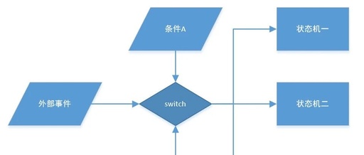 Sharing an Embedded Programming Template