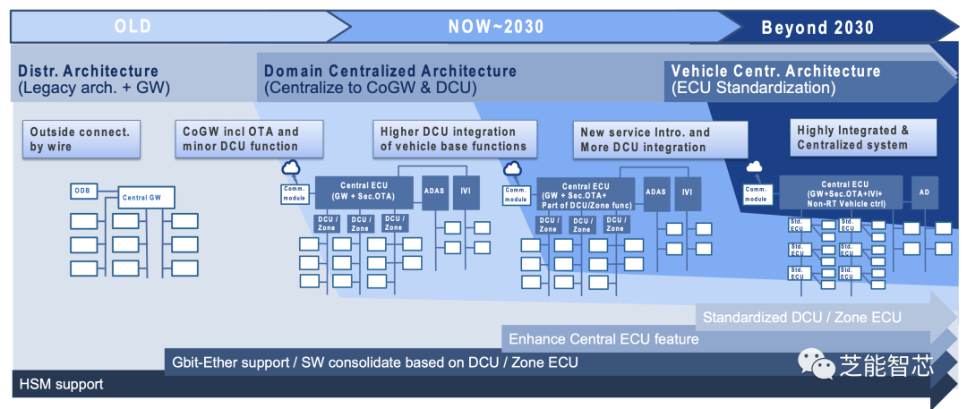 Renesas' Strategies for Next-Generation Electronic and Electrical Architecture