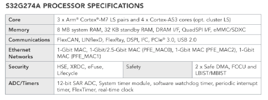 Software-Defined Vehicles: Insights on NXP S32G in Domain Control Applications