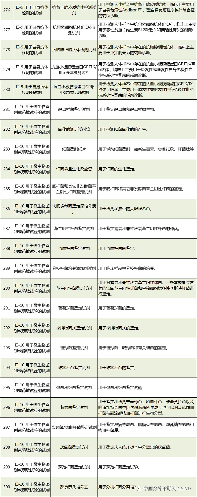 50 In Vitro Diagnostic Instruments and 393 In Vitro Diagnostic Reagents Exempt from Clinical Trials