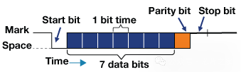 Realistic Animation Demonstrating the Communication Processes of I2C, SPI, and UART