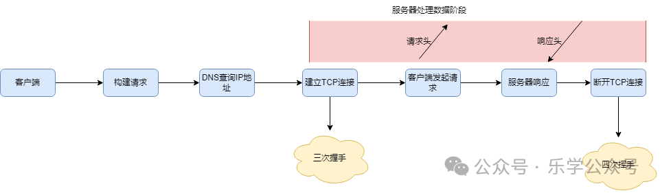 The Evolution from HTTP/0.9 to HTTP/1.1
