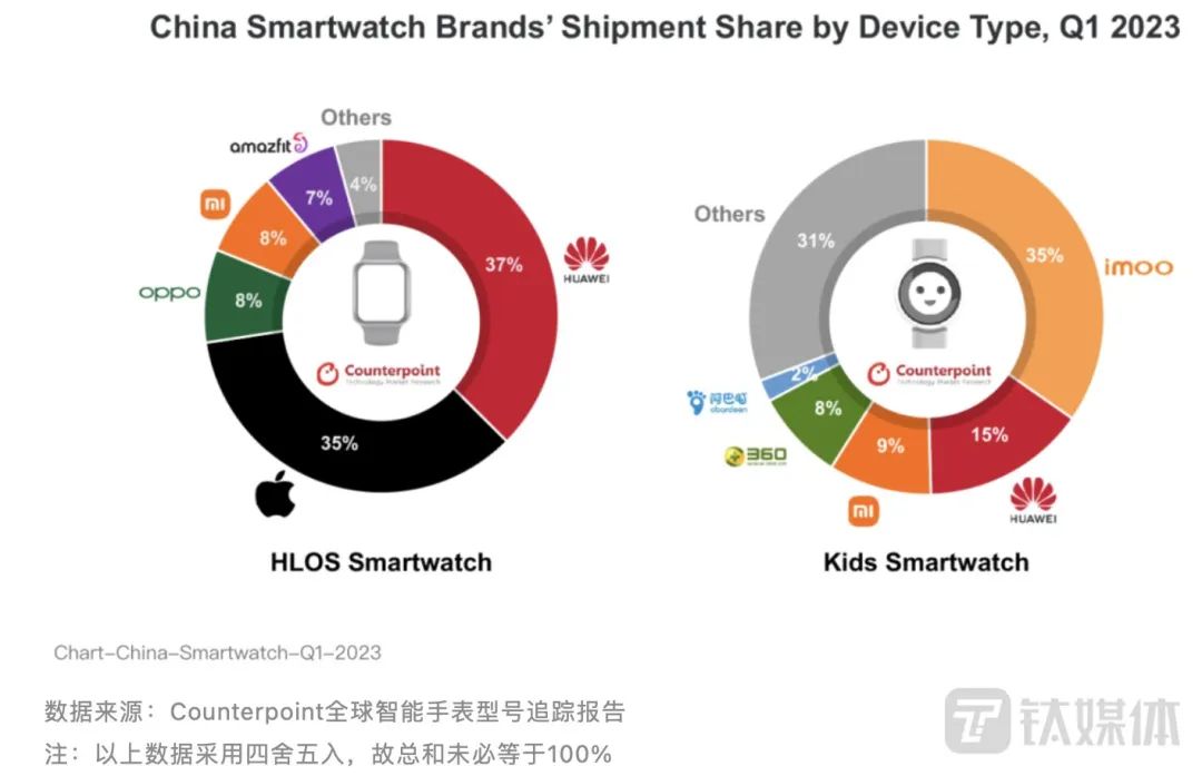 The Decline of Smartwatches: Unable to Shed the "Accessory" Label of Smartphones