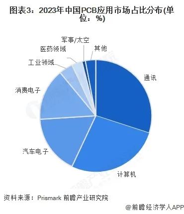 Current Status and Market Size Analysis of PCB Development in China by 2025