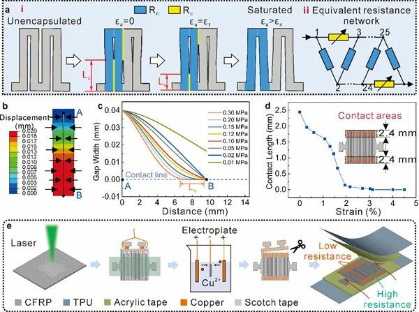 Research Progress on Gesture Recognition Applications of Flexible Strain Sensors