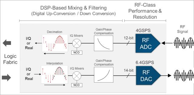 Unveiling Xilinx's RF-Level Analog Technology — The Industry's First Fully Programmable RFSoC