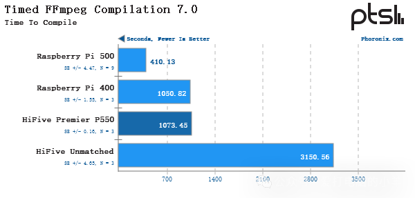 Performance Testing of SiFive HiFive Premier P550 RISC-V Linux