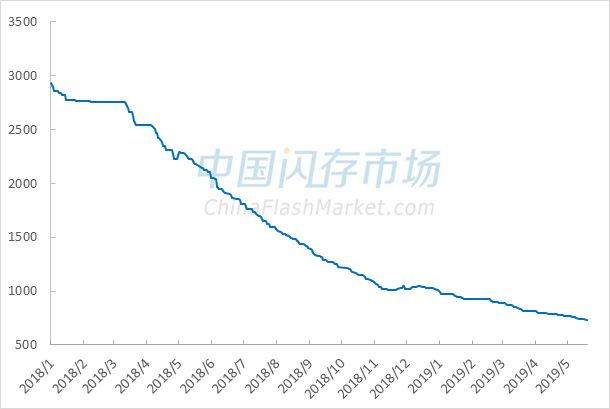What Happened in the Storage Industry as NAND Flash Prices Plummeted Nearly 30% in 2019?