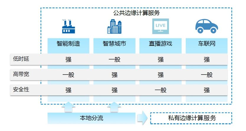 Edge Computing: What Are the Key Technologies?