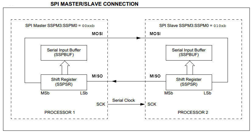 The SPI Protocol is Not as Simple as I Thought