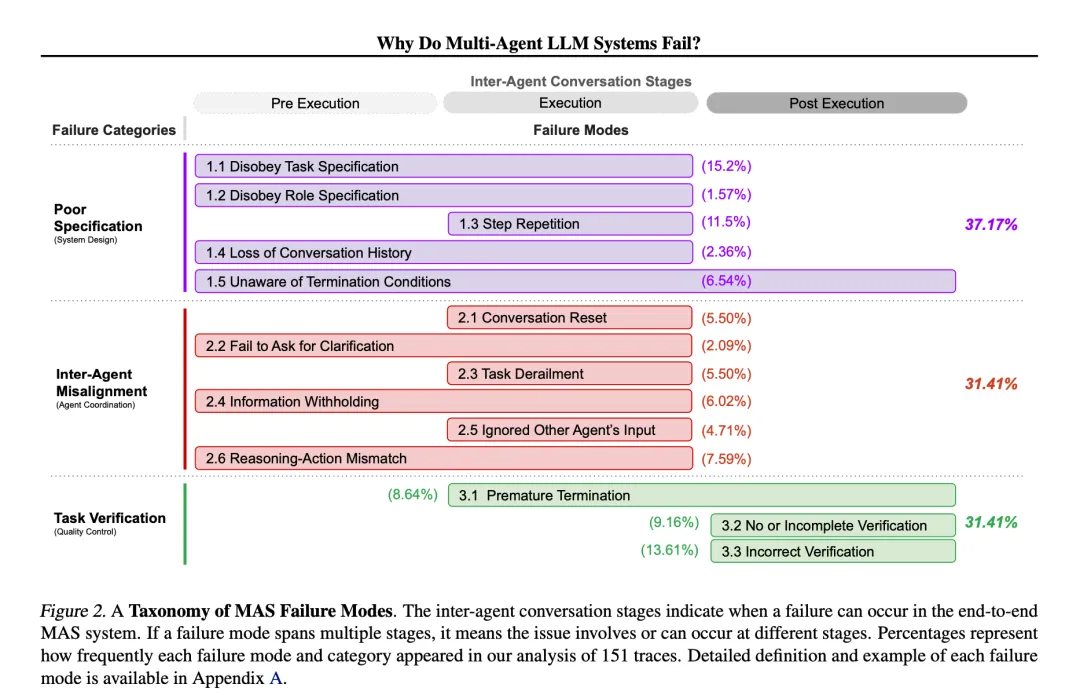 The Challenges of Multi-Agent Systems: Insights from UC Berkeley Research