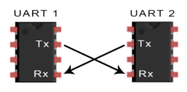 Introduction to UART