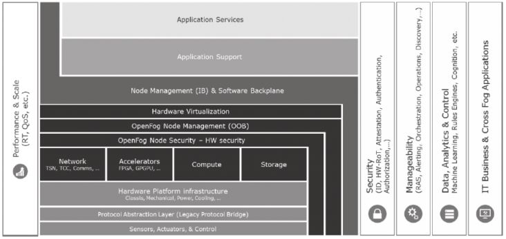 Analysis of Core Technologies in Edge Computing