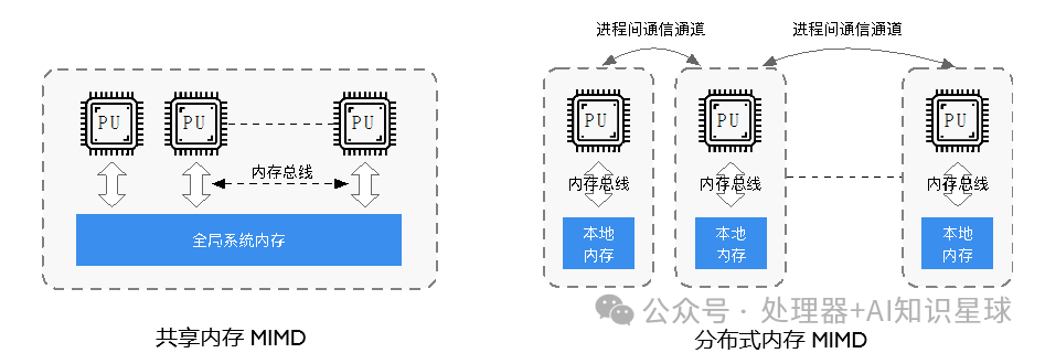 CPU Parallel Processing Architectures: SIMD, MISD, MIMD