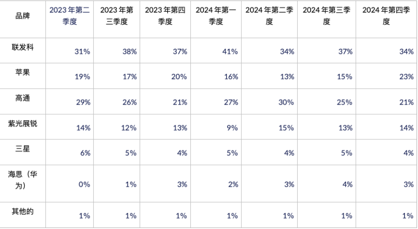Unisoc Increases Market Share to 14% in the Smartphone AP Market