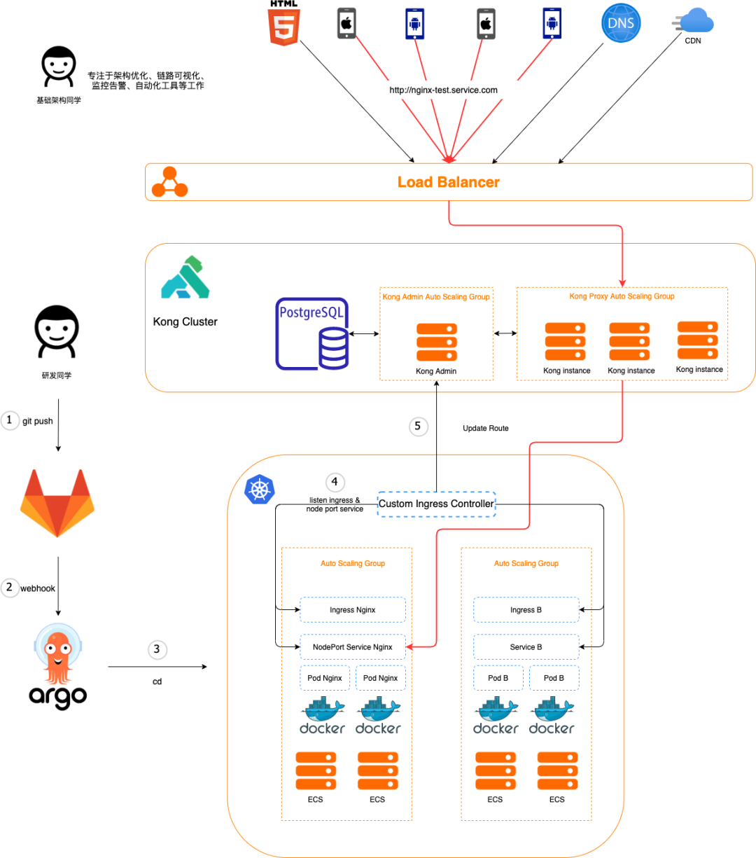 The Journey of Kong K8s Transformation for Liulishuo's Business Gateway