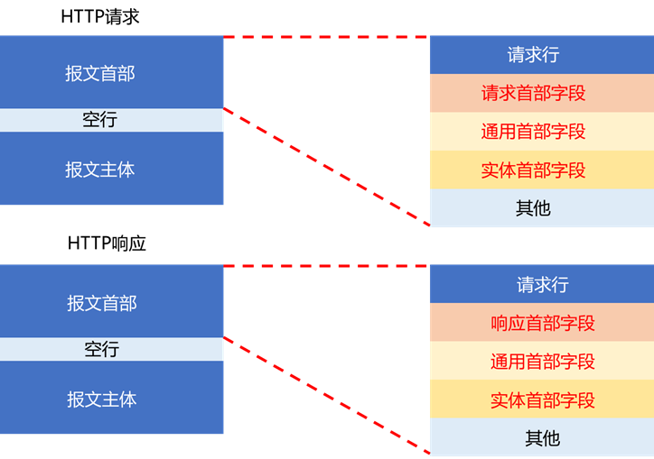 Common Application Layer Protocols: Analyzing HTTP from a Traffic Perspective (Part 3)