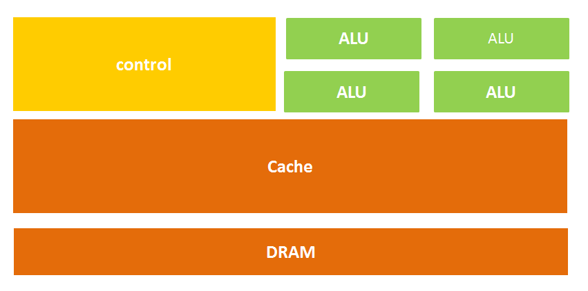 Understanding CPU/GPU/TPU/NPU... What Are These XPU Technologies?