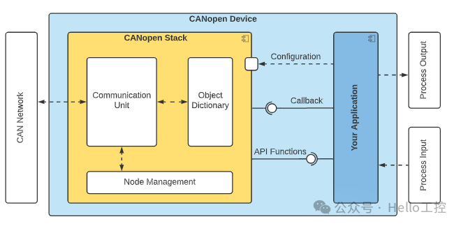 Comprehensive Analysis of CAN and CANopen Bus Technologies (Final Part)
