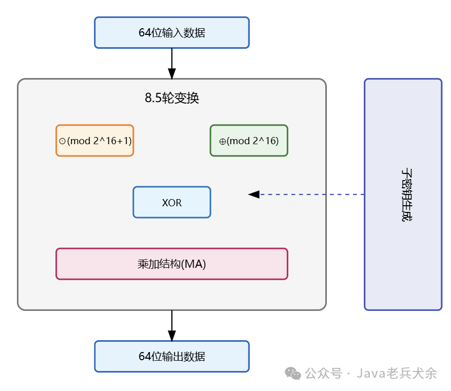 Quick Collection! A Comprehensive Analysis of 12 Symmetric Encryption Algorithms!