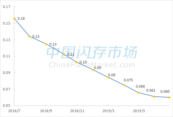 What Happened in the Storage Industry as NAND Flash Prices Plummeted Nearly 30% in 2019?