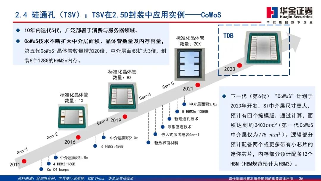 Wafer Processing Manufacturer Shares: Detailed Explanation of 2.5D/3D Packaging PPT