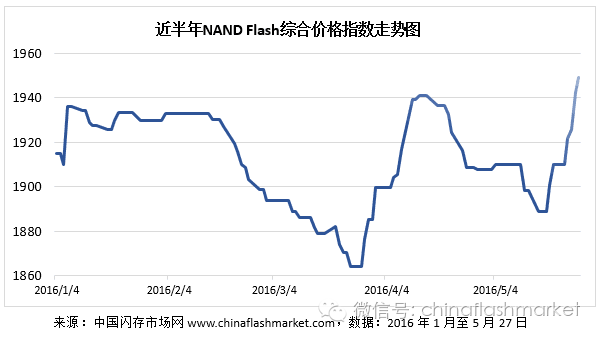 Rational Analysis: NAND Flash Shortages and Price Increases Will Continue Until Year-End