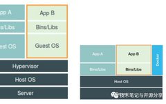 Underlying Principles of Docker