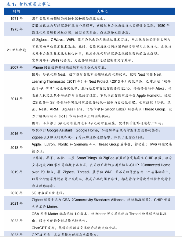 In-Depth Report on Smart Home Industry 2025