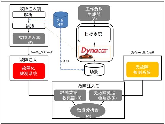 Safety Assessment of Automated Vehicle Functions | Simulation-based Fault Injection