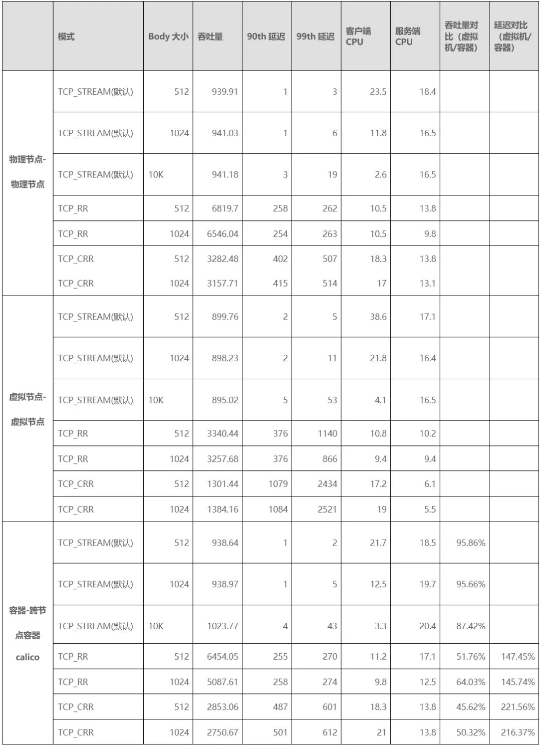 Comparison and Analysis of Container Network Plugins and the Impact of Bare Metal vs Virtualized Network Performance