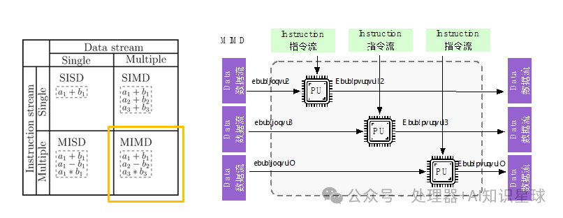 CPU Parallel Processing Architectures: SIMD, MISD, MIMD