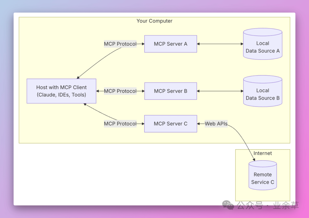 Will the Model Context Protocol (MCP) Explode Like HTTP?