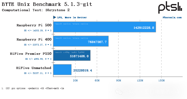 Performance Testing of SiFive HiFive Premier P550 RISC-V Linux