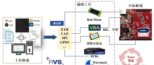 Introduction to ECU Control Software Development and Testing