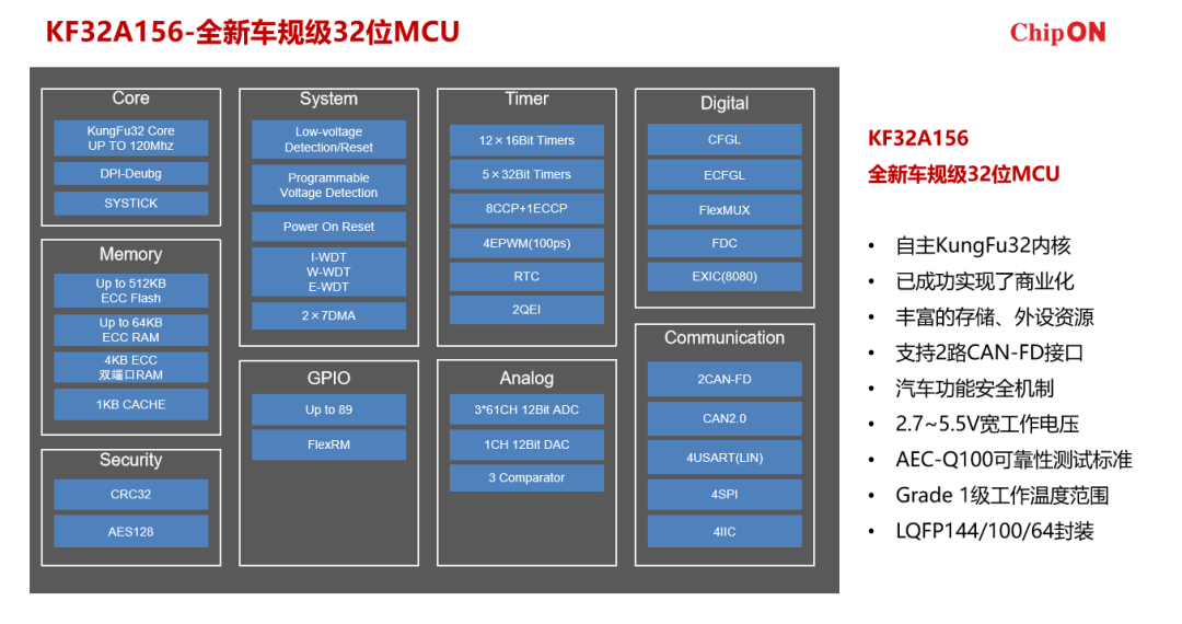 Top 10 Automotive Grade MCU Chips Preferred by Chinese Engineers