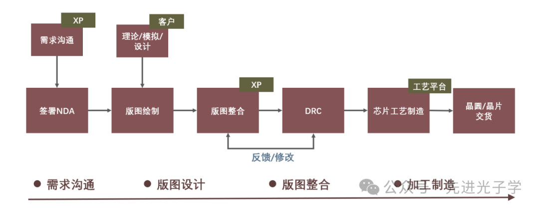 Services | AMF Silicon-based Nitride (PESiN-on-SOI) Wafer Fabrication Services